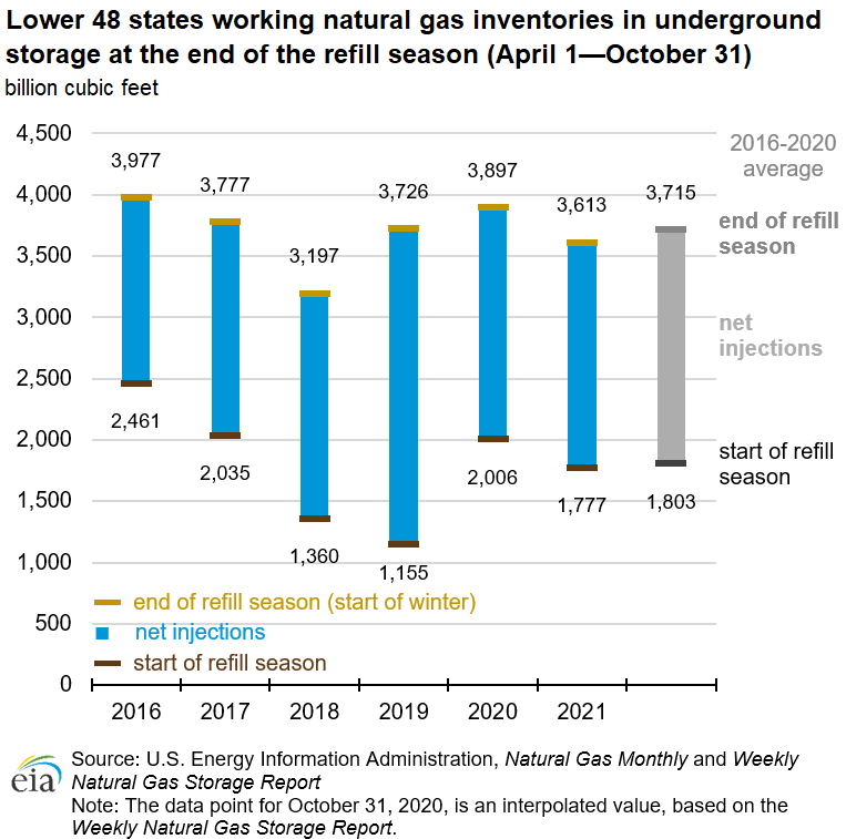 Lower 48 states working natural gas inventories in underground storage at the end of the refill season (April 1—October 31)