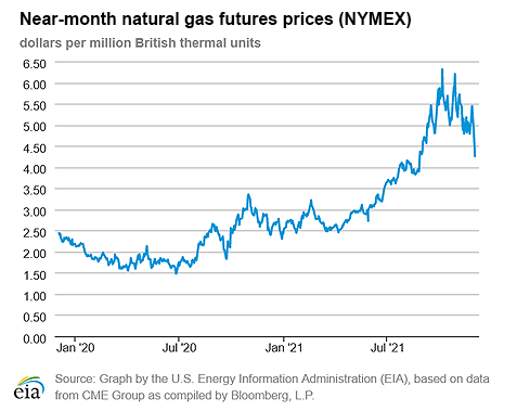 Natural gas futures prices