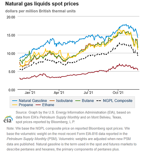 Natural gas liquids spot prices