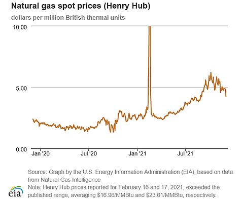 Natural gas spot prices