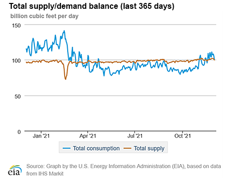 Natural gas supply