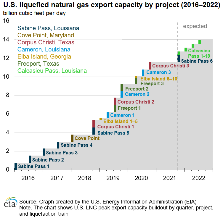 On completion of planned projects, U.S. LNG export capacity will be the world’s largest in 2022