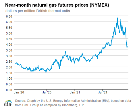 Natural gas futures prices