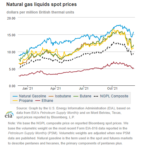 Natural gas liquids spot prices