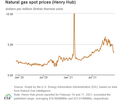 Natural gas spot prices