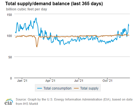 Natural gas supply