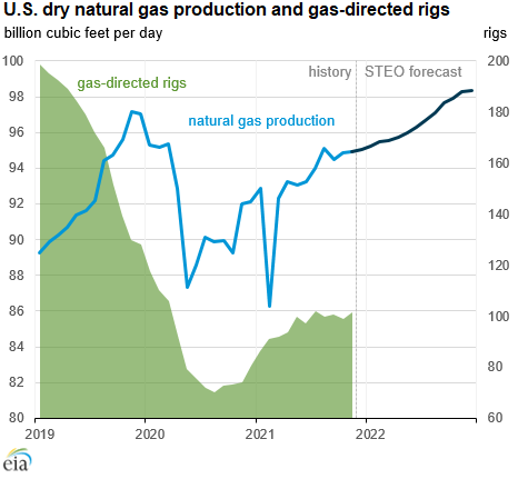 U.S. dry natural gas production and rig count