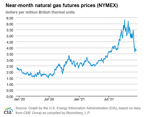 Natural gas futures prices