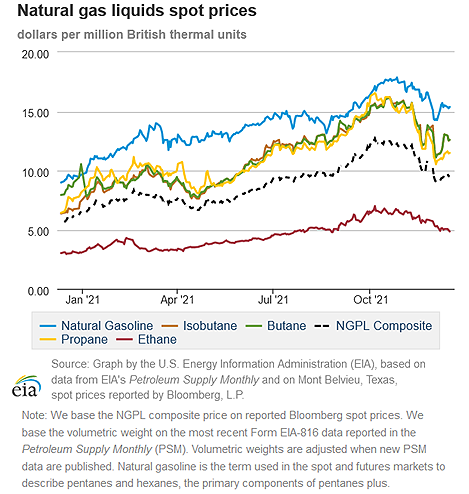 Natural gas liquids spot prices