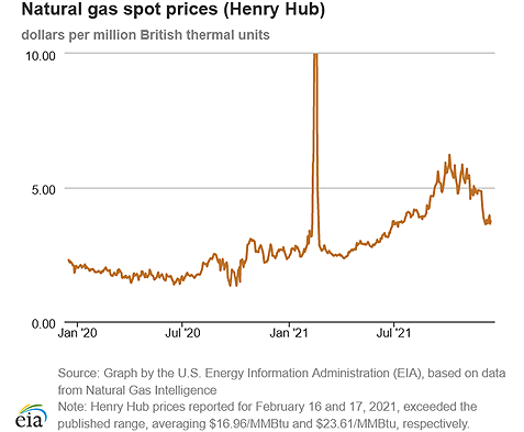 Natural gas spot prices