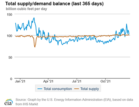 Natural gas supply