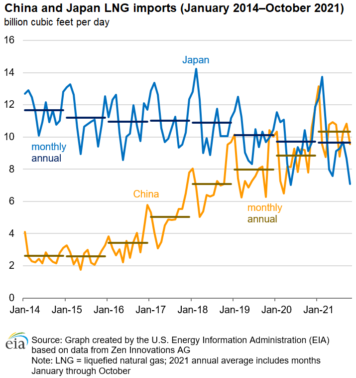 China and Japan LNG imports (January 2014–October 2021)