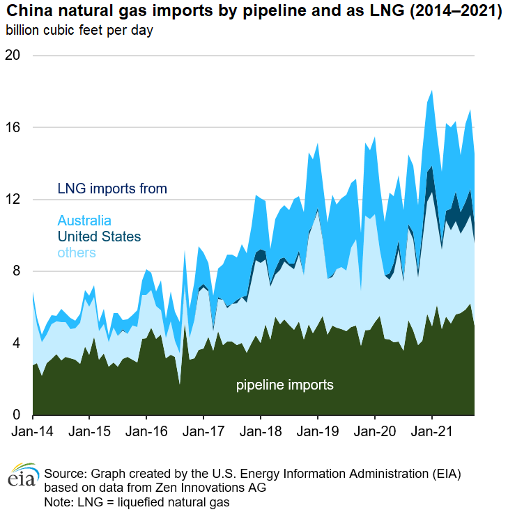 China natural gas imports by pipeline and as LNG (2014–2021)