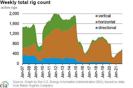 Weekly natural gas rig count and average Henry Hub