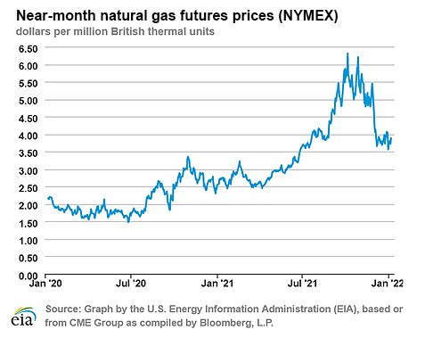 Natural gas futures prices