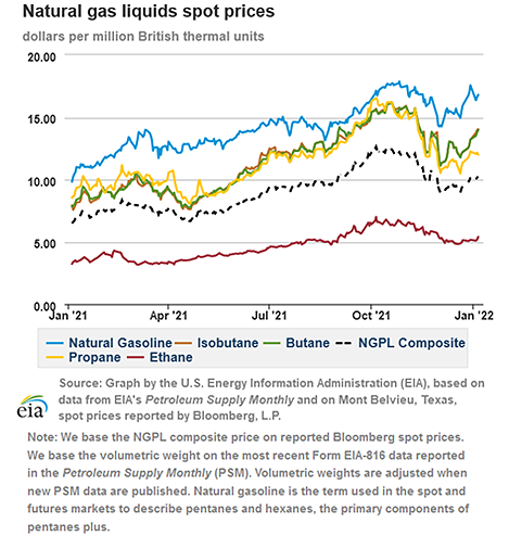 Natural gas liquids spot prices