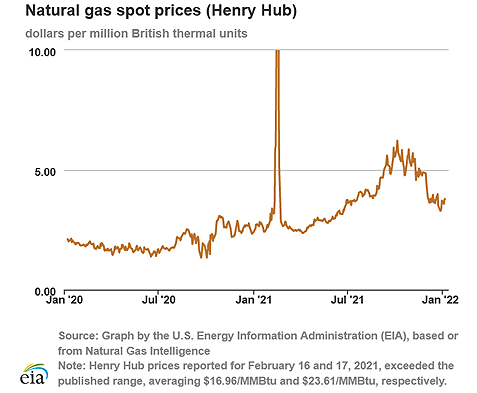 Natural gas spot prices