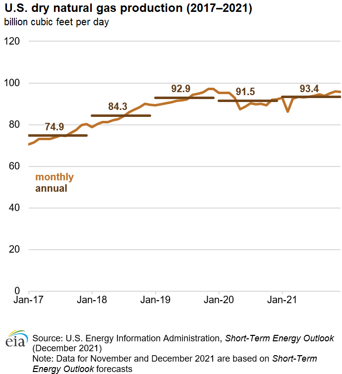 U.S. dry natural gas production (2017–2021)