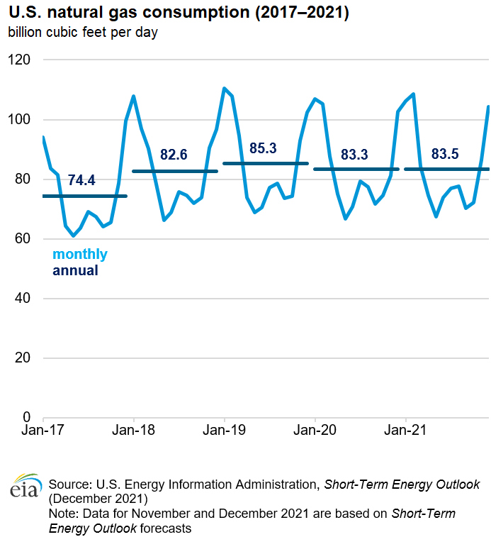 U.S. natural gas consumption (2017–2021)