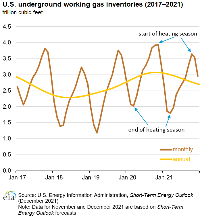 U.S. underground working gas inventories (2017–2021