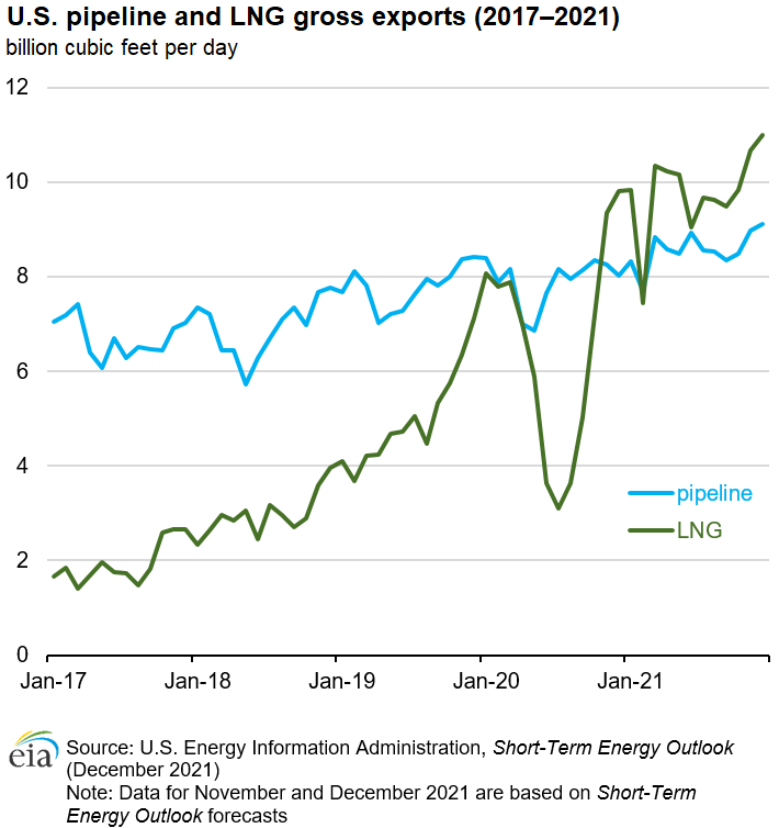 U.S. pipeline and LNG gross exports (2017–2021)