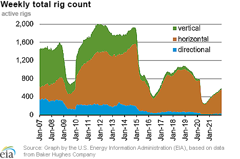 Weekly natural gas rig count and average Henry Hub