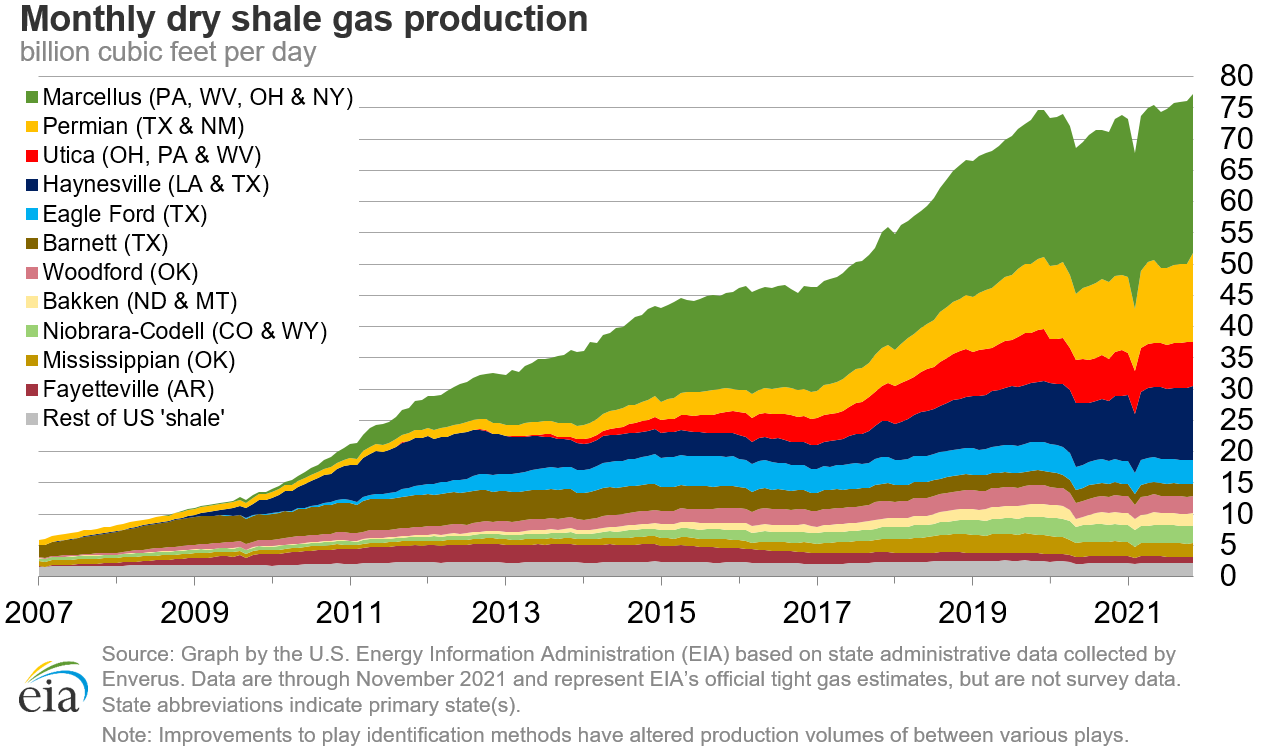 dry shale production