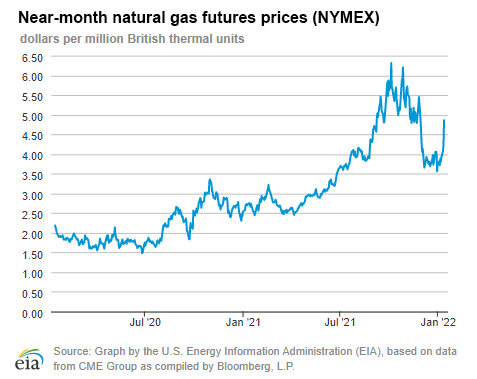 Natural gas futures prices