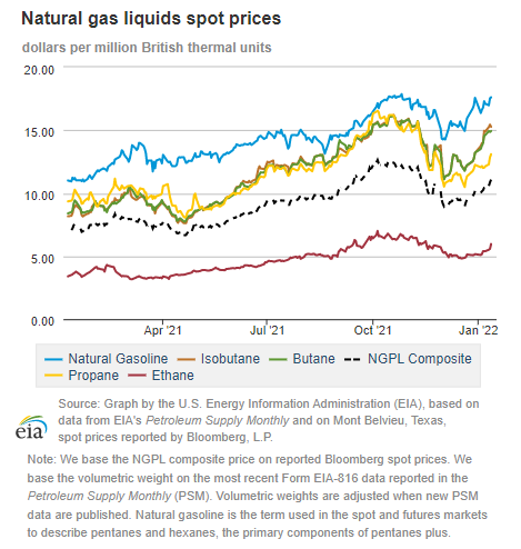 Natural gas liquids spot prices