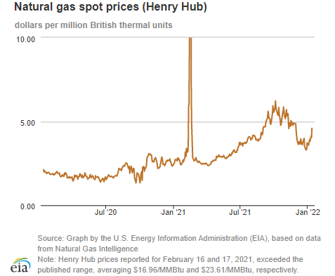 Natural gas spot prices