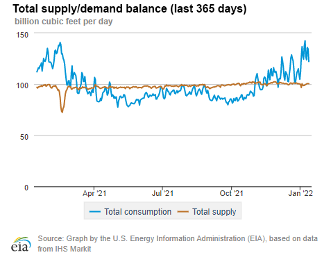 Natural gas supply