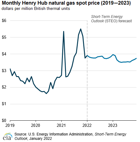 Monthly Henry Hub natural gas spot price (2019–2023)