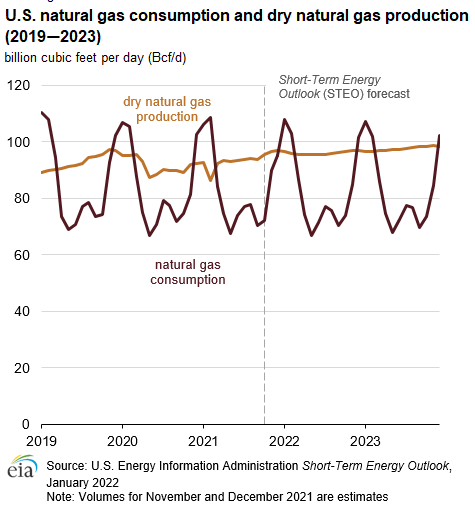 U.S. natural gas consumption and dry natural gas production (2019–2023)