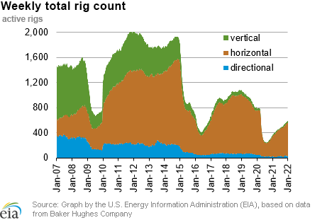 Weekly natural gas rig count and average Henry Hub