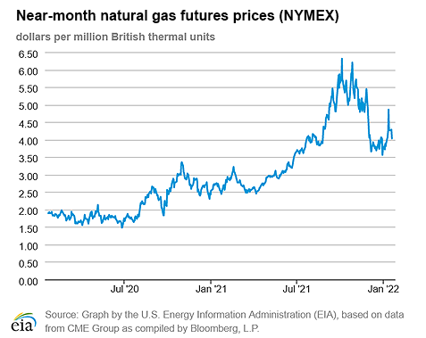 Natural gas futures prices