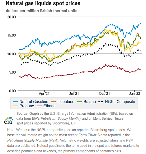 Natural gas liquids spot prices