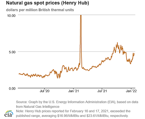 Natural gas spot prices