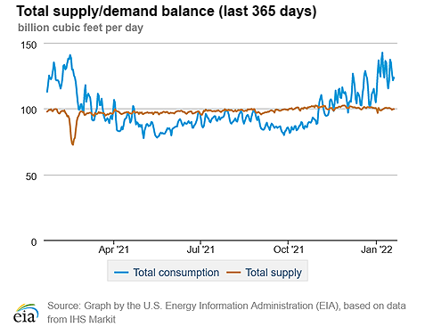 Natural gas supply