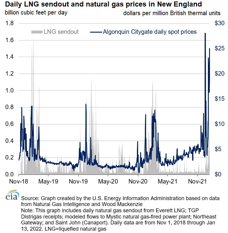 Daily LNG sendout and natural gas prices in New England