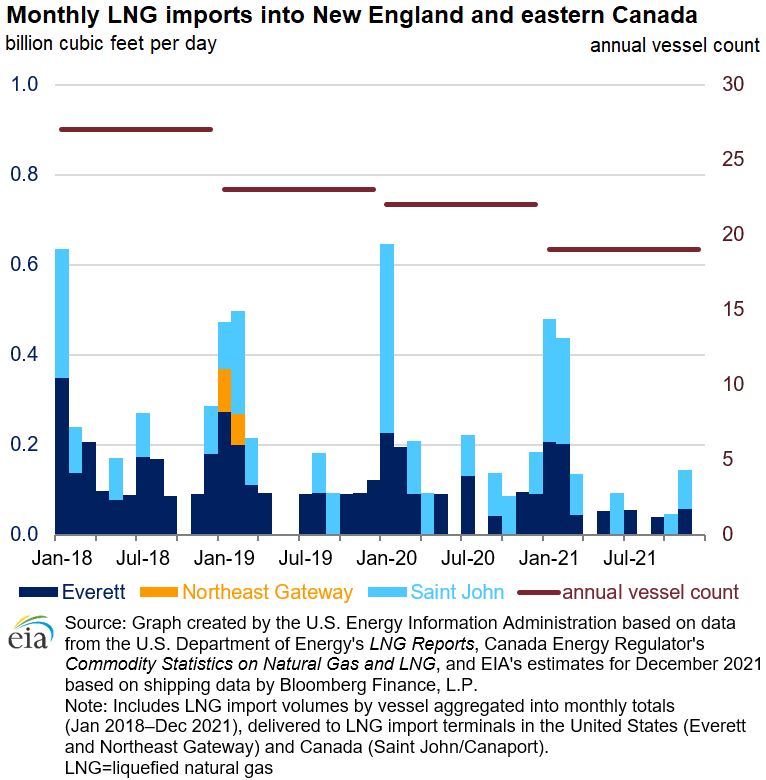 Monthly LNG imports into New England and eastern Canada