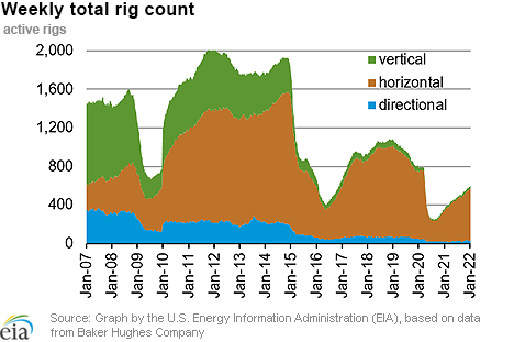 Weekly natural gas rig count and average Henry Hub