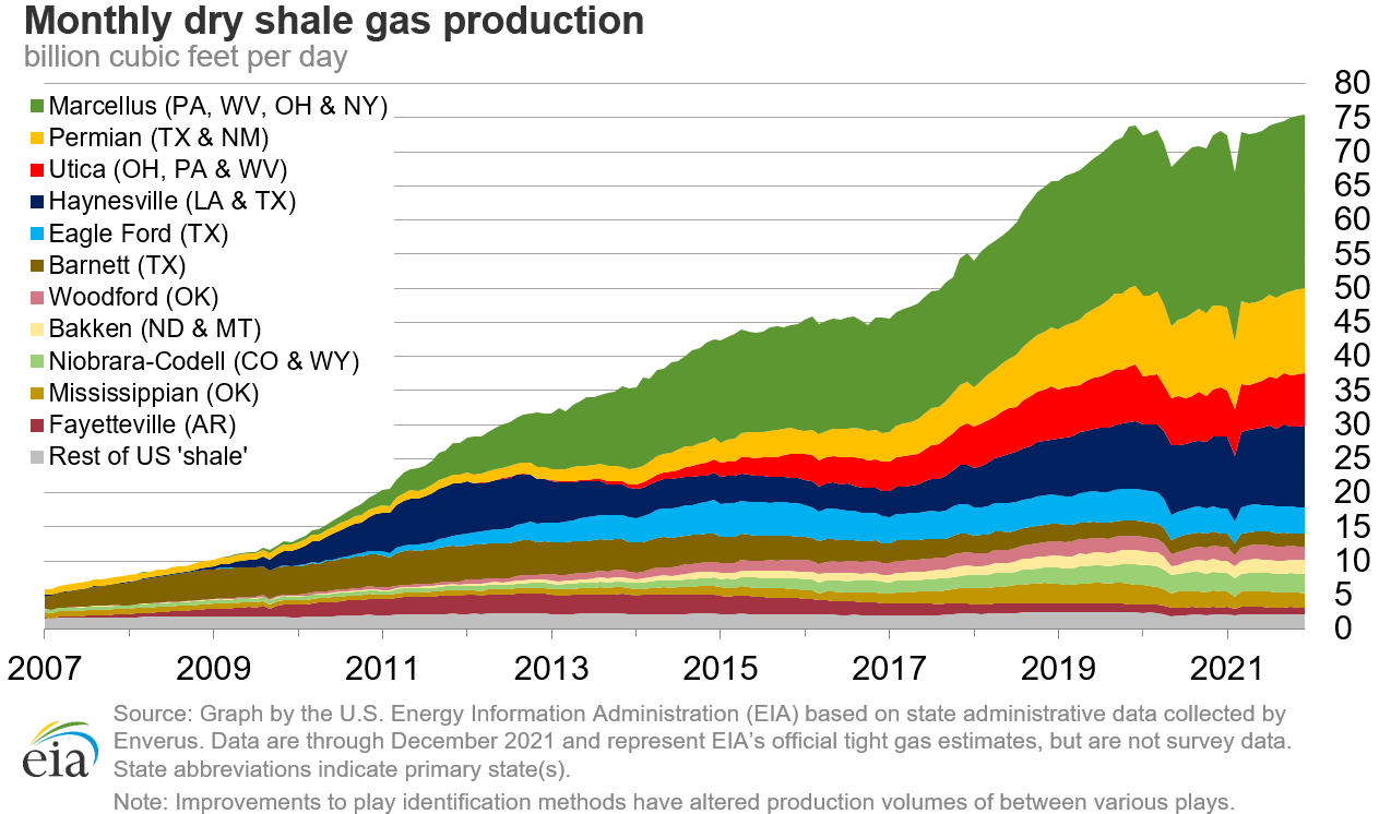 dry shale production