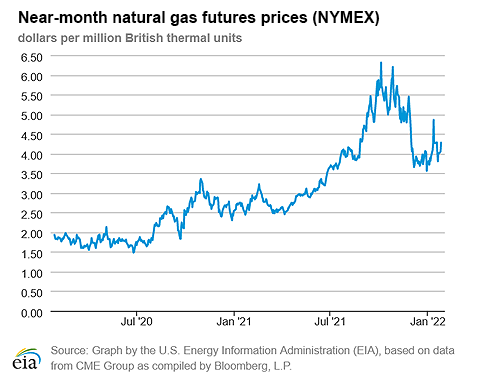 Natural gas futures prices