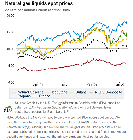 Natural gas liquids spot prices