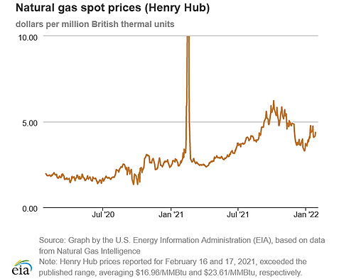 Natural gas spot prices