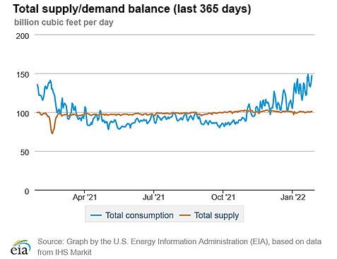 Natural gas supply