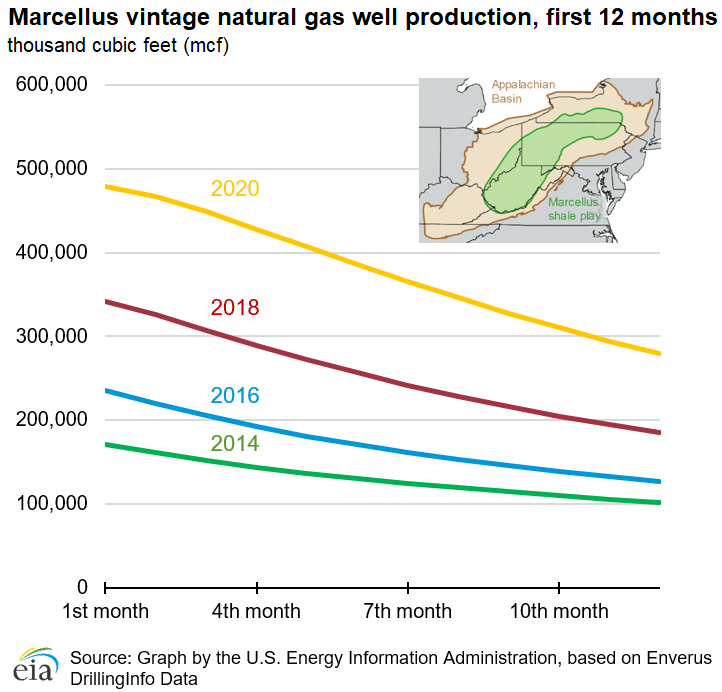 Marcellus vintage natural gas well production, first 12 months 