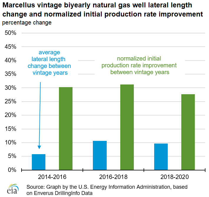 Marcellus vintage biyearly natural gas well lateral length change and normalized initial production rate improvement