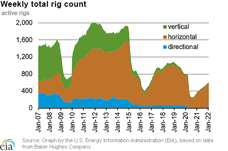 Weekly natural gas rig count and average Henry Hub