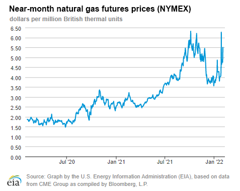 Natural gas futures prices